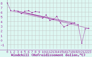 Courbe du refroidissement olien pour Lauwersoog Aws