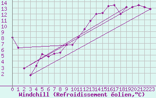 Courbe du refroidissement olien pour Saint-Etienne (42)