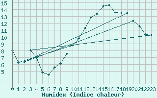 Courbe de l'humidex pour Leucate (11)