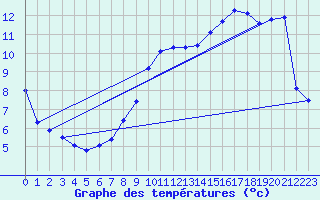 Courbe de tempratures pour Als (30)