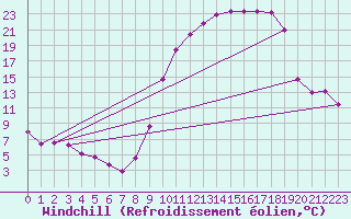 Courbe du refroidissement olien pour Jabbeke (Be)