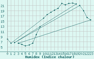 Courbe de l'humidex pour Luxeuil (70)