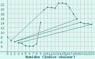 Courbe de l'humidex pour Cazalla de la Sierra