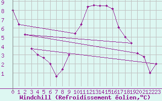 Courbe du refroidissement olien pour Herstmonceux (UK)