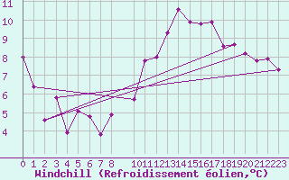 Courbe du refroidissement olien pour Lagunas de Somoza