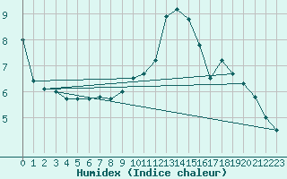 Courbe de l'humidex pour Gelbelsee