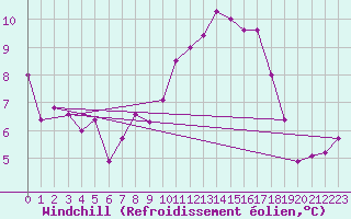 Courbe du refroidissement olien pour Treviso / Istrana