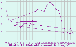 Courbe du refroidissement olien pour Hoogeveen Aws
