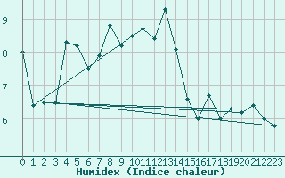 Courbe de l'humidex pour Peille (06)