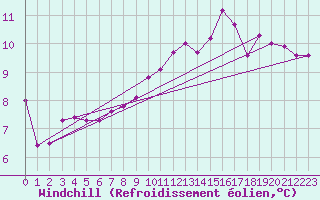 Courbe du refroidissement olien pour Orange (84)