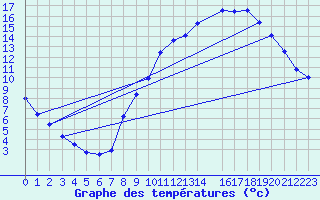 Courbe de tempratures pour Kleine-Brogel (Be)