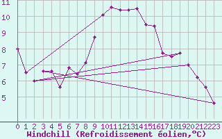 Courbe du refroidissement olien pour Adelboden