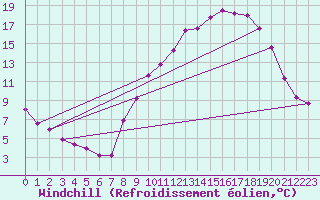 Courbe du refroidissement olien pour Les Pennes-Mirabeau (13)