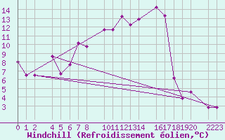 Courbe du refroidissement olien pour Torla-Ordesa El Cebollar