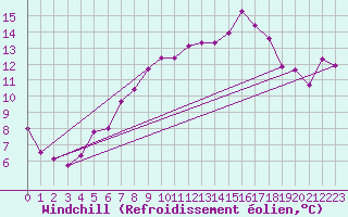 Courbe du refroidissement olien pour Hoernli