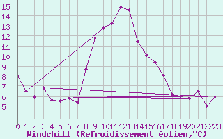 Courbe du refroidissement olien pour Mottec