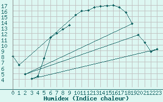 Courbe de l'humidex pour Holbaek