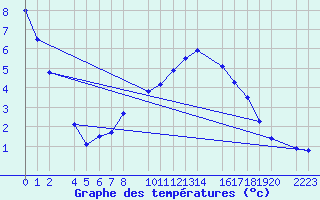 Courbe de tempratures pour Bielsa