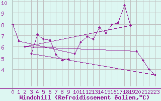Courbe du refroidissement olien pour Melun (77)