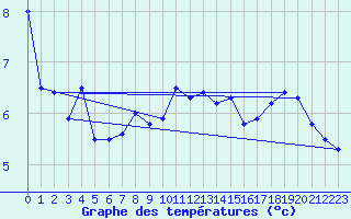 Courbe de tempratures pour Saint Hilaire - Nivose (38)