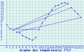 Courbe de tempratures pour Samatan (32)