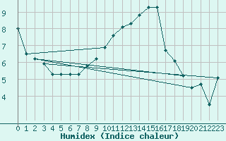 Courbe de l'humidex pour Geisenheim