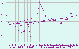 Courbe du refroidissement olien pour Cap Gris-Nez (62)