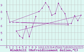 Courbe du refroidissement olien pour Kinloss