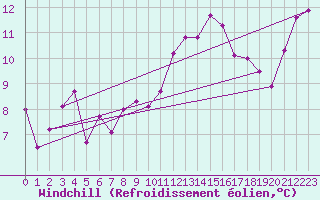 Courbe du refroidissement olien pour Gurande (44)