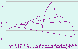 Courbe du refroidissement olien pour La Fretaz (Sw)