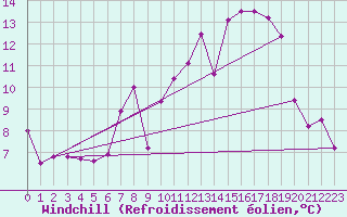Courbe du refroidissement olien pour Grenoble/St-Etienne-St-Geoirs (38)
