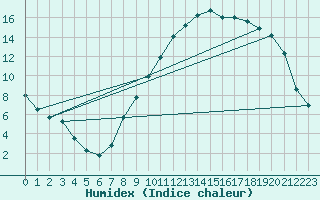 Courbe de l'humidex pour Estres-la-Campagne (14)