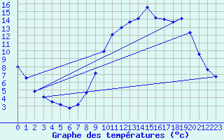 Courbe de tempratures pour Cerisiers (89)