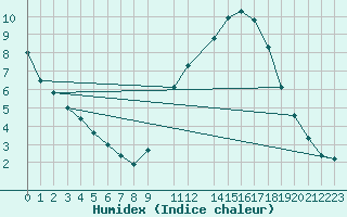 Courbe de l'humidex pour Recoules de Fumas (48)