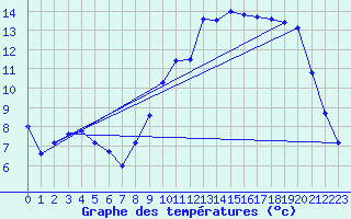 Courbe de tempratures pour Connerr (72)