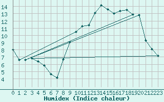 Courbe de l'humidex pour Peyrelevade (19)