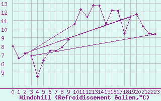 Courbe du refroidissement olien pour La Roche-sur-Yon (85)