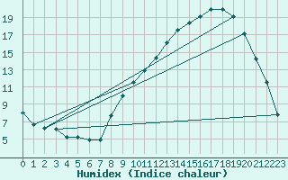 Courbe de l'humidex pour Colmar (68)