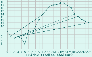 Courbe de l'humidex pour Pembrey Sands