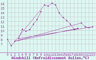 Courbe du refroidissement olien pour Wernigerode