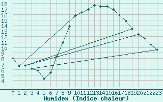 Courbe de l'humidex pour Kremsmuenster