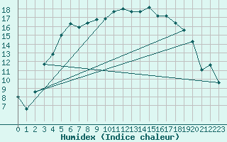 Courbe de l'humidex pour Gunnarn