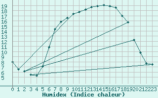 Courbe de l'humidex pour Wutoeschingen-Ofteri