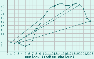 Courbe de l'humidex pour Reims-Prunay (51)