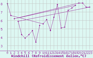 Courbe du refroidissement olien pour Bad Kissingen