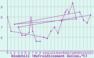 Courbe du refroidissement olien pour Vestmannaeyjar