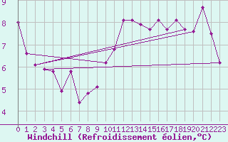Courbe du refroidissement olien pour Toussus-le-Noble (78)