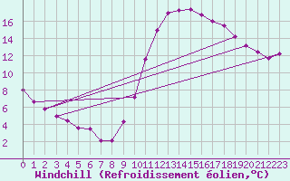 Courbe du refroidissement olien pour Le Luc (83)