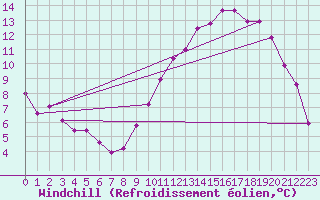 Courbe du refroidissement olien pour Saint-Dizier (52)