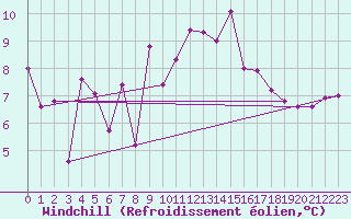Courbe du refroidissement olien pour Grand Saint Bernard (Sw)